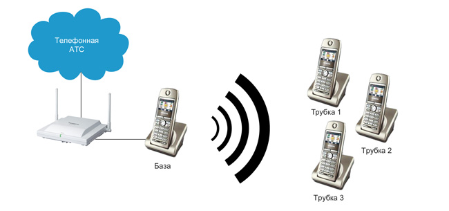 Телефон трубка с базой. Трубка беспроводная DECT z4080. Микросотовые АТС DECT. Проектирование Дект телефонии. Схема телефонной трубки DECT.